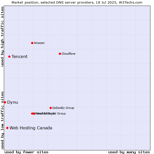 Market position of Tencent vs. Web Hosting Canada vs. Dynu