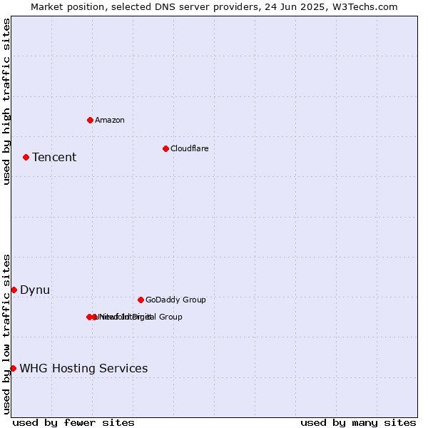 Market position of Tencent vs. Dynu vs. WHG Hosting Services