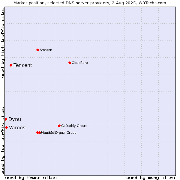 Market position of Tencent vs. Wiroos vs. Dynu