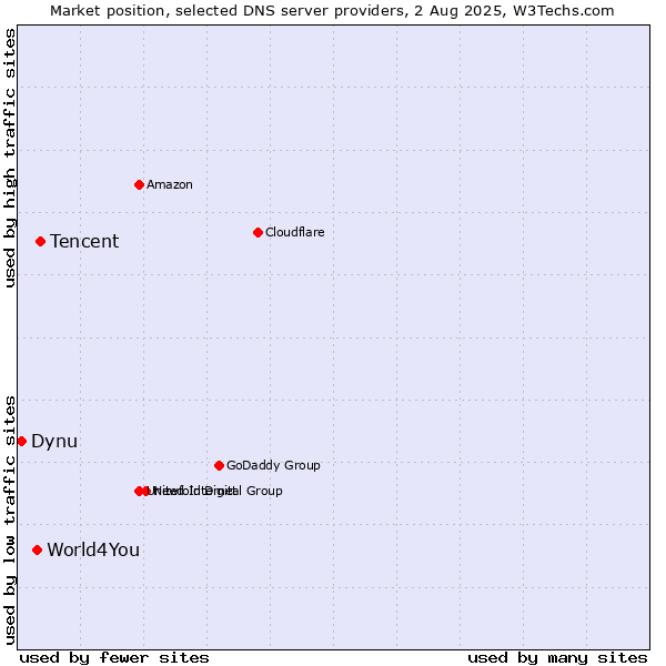 Market position of Tencent vs. World4You vs. Dynu