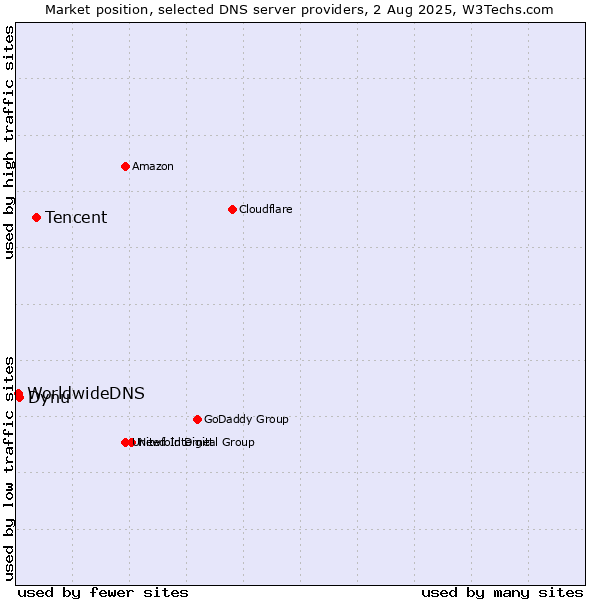 Market position of Tencent vs. Dynu vs. WorldwideDNS