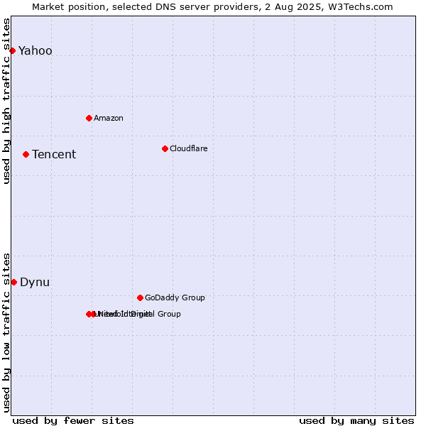 Market position of Tencent vs. Dynu vs. Yahoo