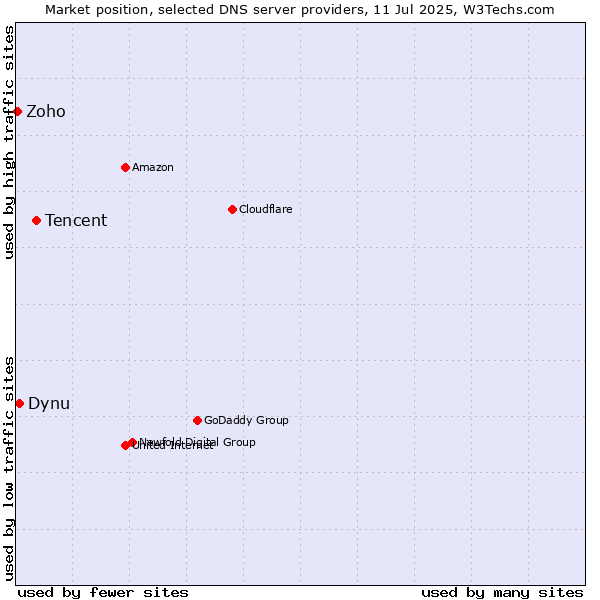 Market position of Tencent vs. Dynu vs. Zoho