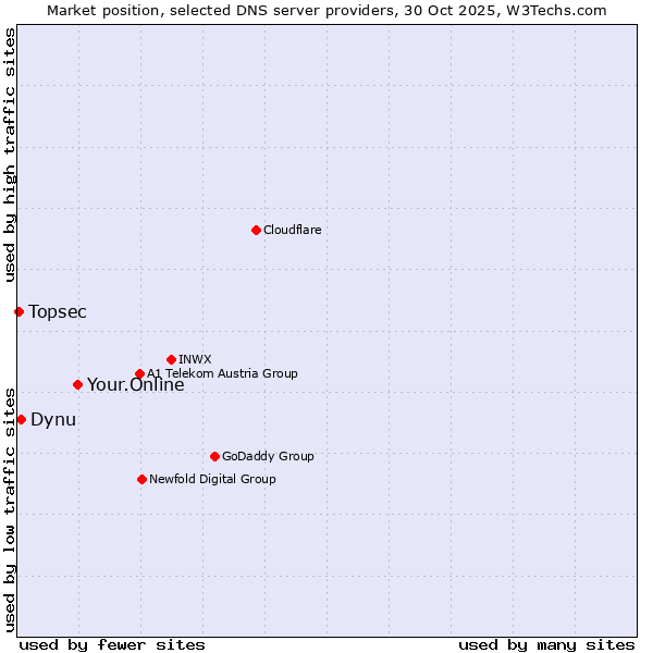 Market position of Your.Online vs. Dynu vs. Topsec