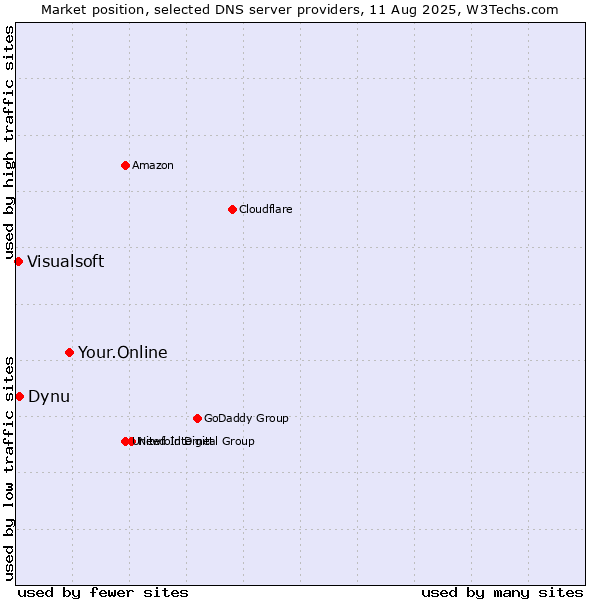 Market position of Your.Online vs. Dynu vs. Visualsoft