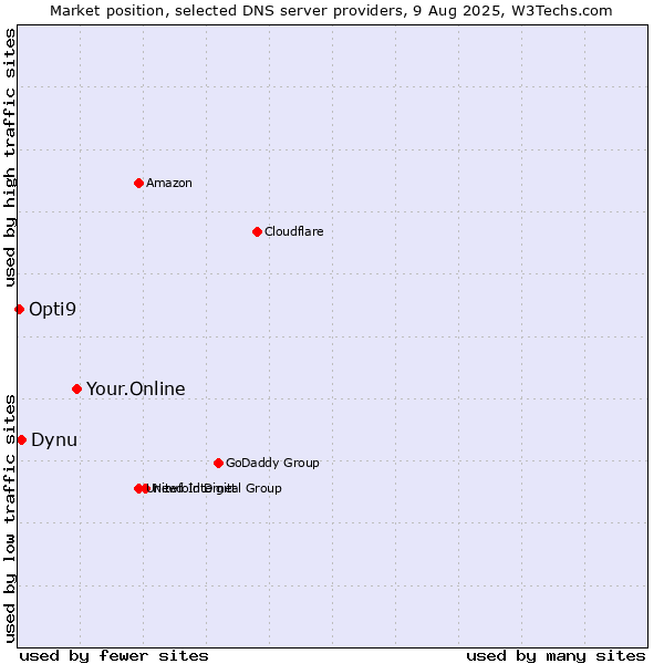 Market position of Your.Online vs. Dynu vs. Opti9