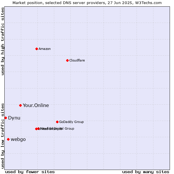 Market position of Your.Online vs. webgo vs. Dynu