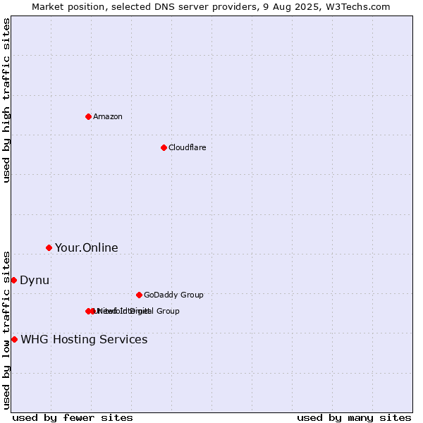Market position of Your.Online vs. WHG Hosting Services vs. Dynu