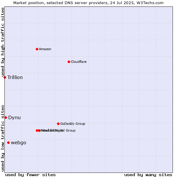Market position of webgo vs. Dynu vs. Trillion