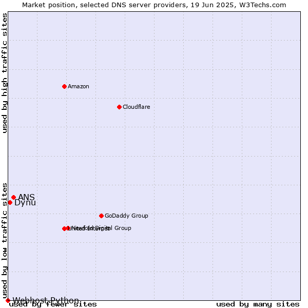 Market position of ANS vs. Dynu vs. Webhost Python