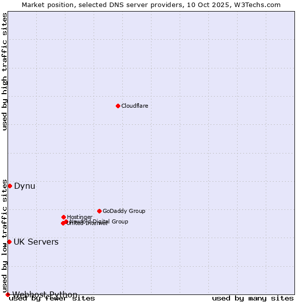 Market position of Dynu vs. UK Servers vs. Webhost Python