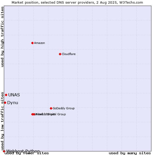 Market position of UNAS vs. Dynu vs. Webhost Python