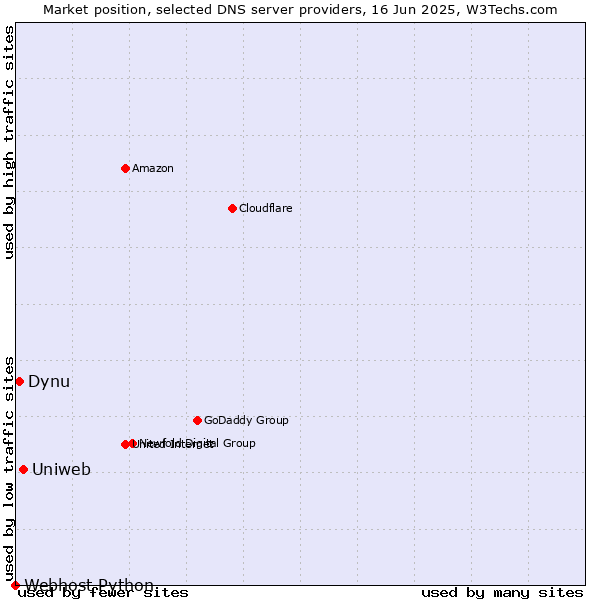 Market position of Uniweb vs. Dynu vs. Webhost Python