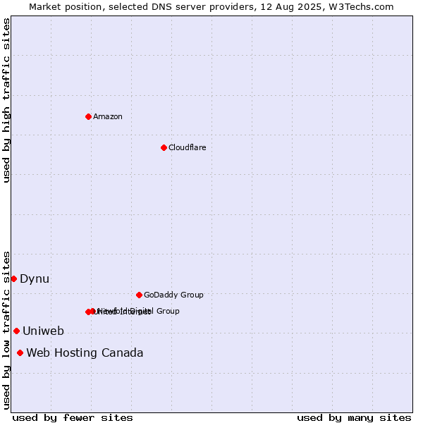 Market position of Web Hosting Canada vs. Uniweb vs. Dynu