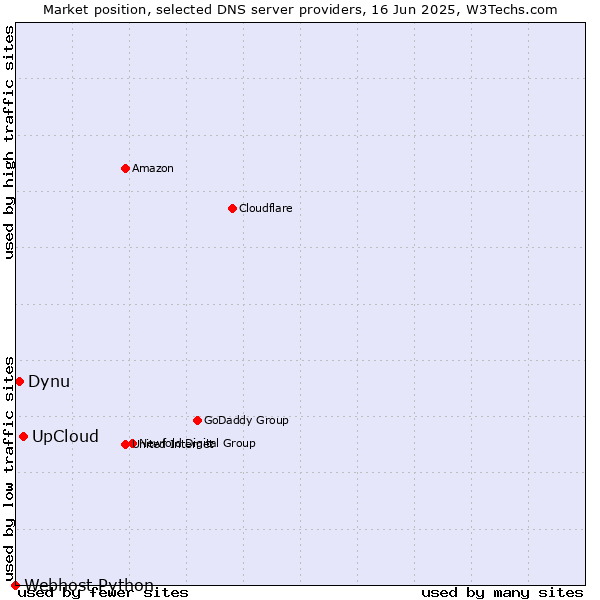 Market position of UpCloud vs. Dynu vs. Webhost Python