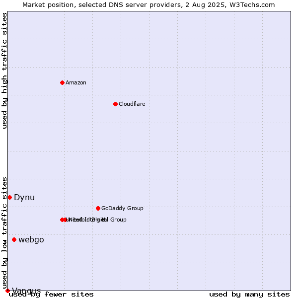 Market position of webgo vs. Dynu vs. Vangus