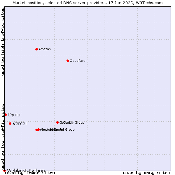 Market position of Vercel vs. Dynu vs. Webhost Python