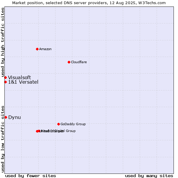 Market position of Dynu vs. 1&1 Versatel vs. Visualsoft