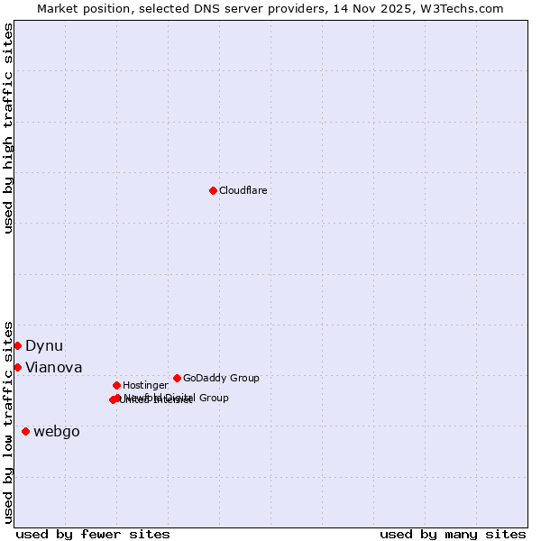 Market position of webgo vs. Dynu vs. Vianova
