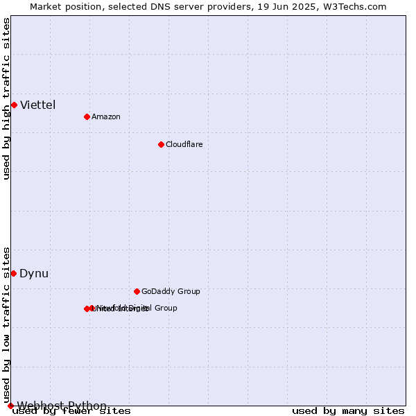 Market position of Viettel vs. Dynu vs. Webhost Python