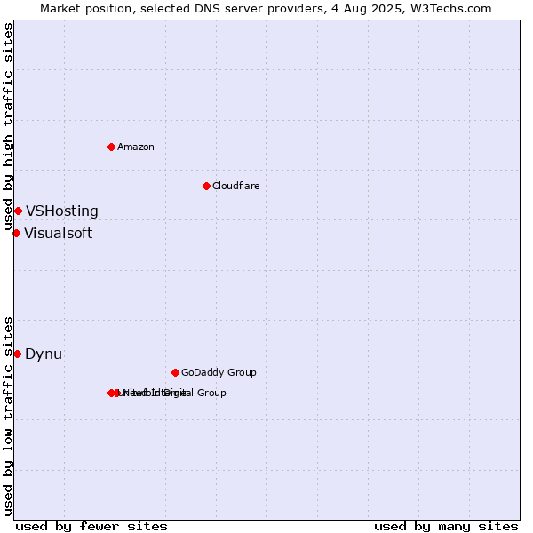 Market position of VSHosting vs. Dynu vs. Visualsoft