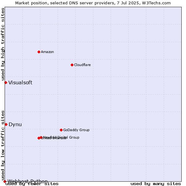 Market position of Dynu vs. Visualsoft vs. Webhost Python
