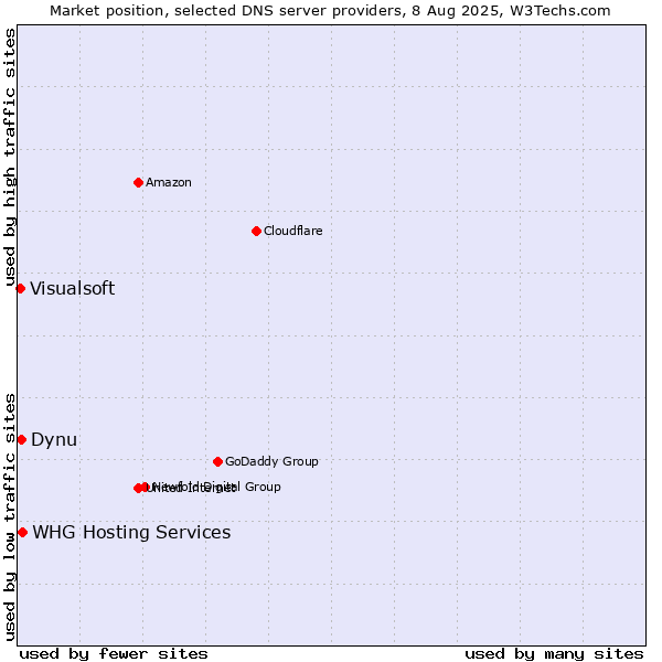 Market position of WHG Hosting Services vs. Dynu vs. Visualsoft
