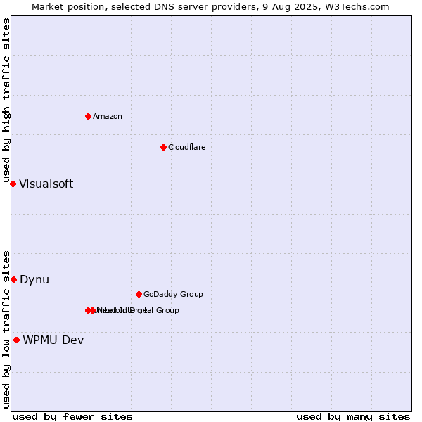 Market position of WPMU Dev vs. Dynu vs. Visualsoft