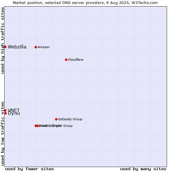 Market position of Dynu vs. VNET vs. Webzilla