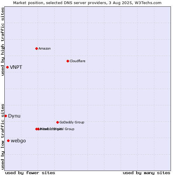Market position of webgo vs. VNPT vs. Dynu