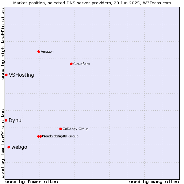Market position of webgo vs. VSHosting vs. Dynu