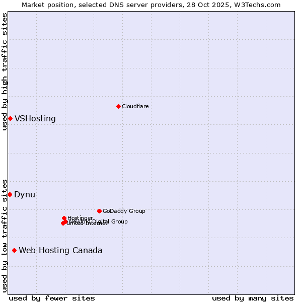 Market position of Web Hosting Canada vs. VSHosting vs. Dynu