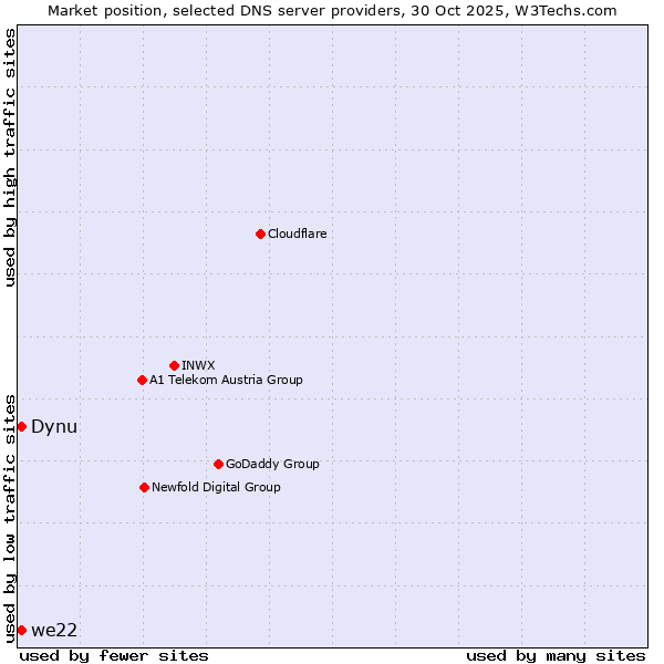 Market position of Dynu vs. we22