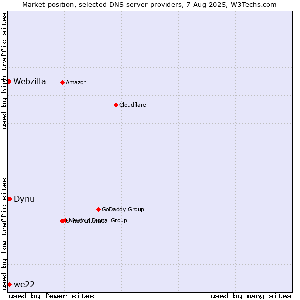 Market position of Dynu vs. we22 vs. Webzilla