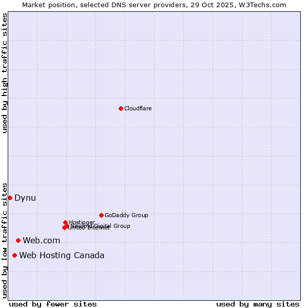Market position of Web.com vs. Web Hosting Canada vs. Dynu