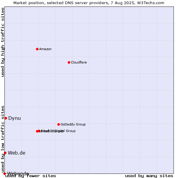 Market position of Dynu vs. Web.de vs. Webnode