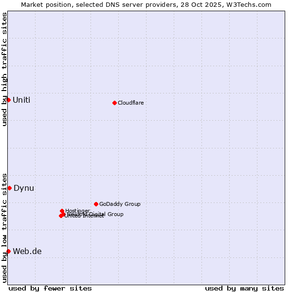 Market position of Dynu vs. Web.de vs. Uniti