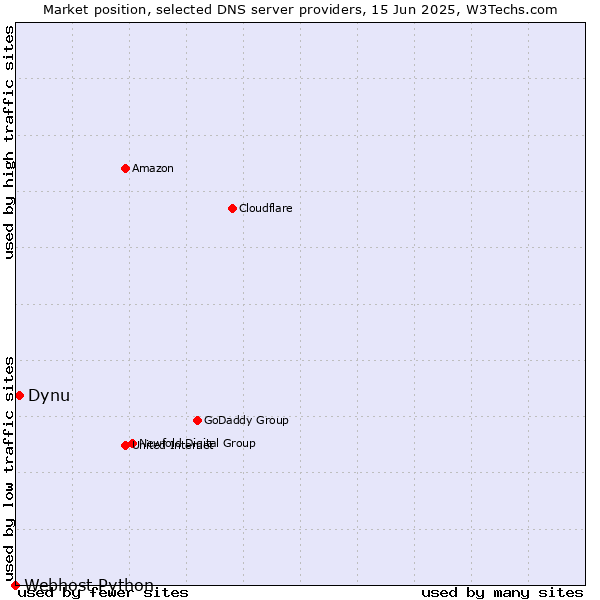 Market position of Dynu vs. Webhost Python