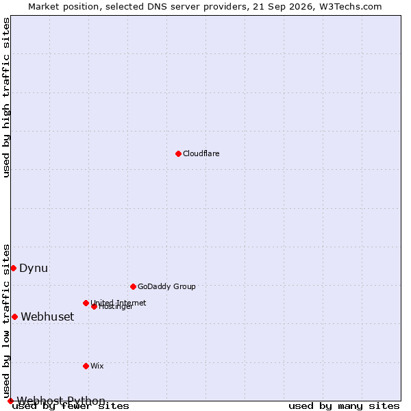 Market position of Webhuset vs. Dynu vs. Webhost Python