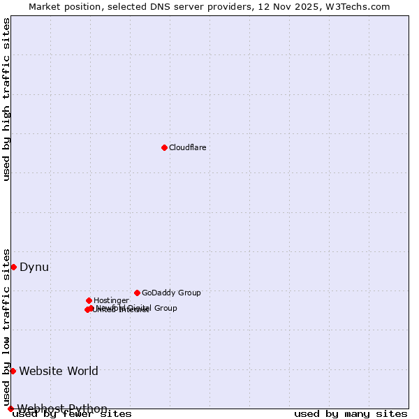 Market position of Dynu vs. Website World vs. Webhost Python