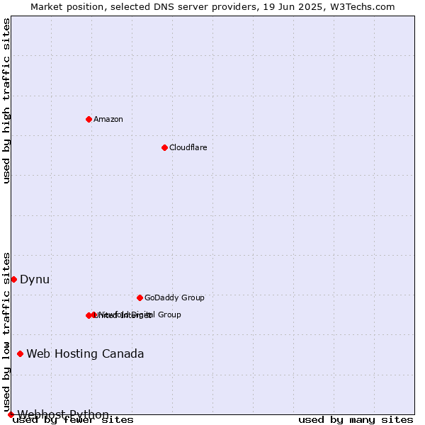 Market position of Web Hosting Canada vs. Dynu vs. Webhost Python