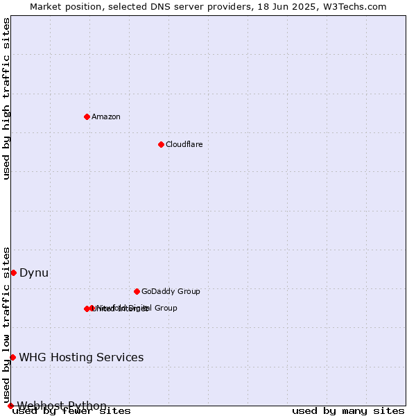 Market position of Dynu vs. WHG Hosting Services vs. Webhost Python