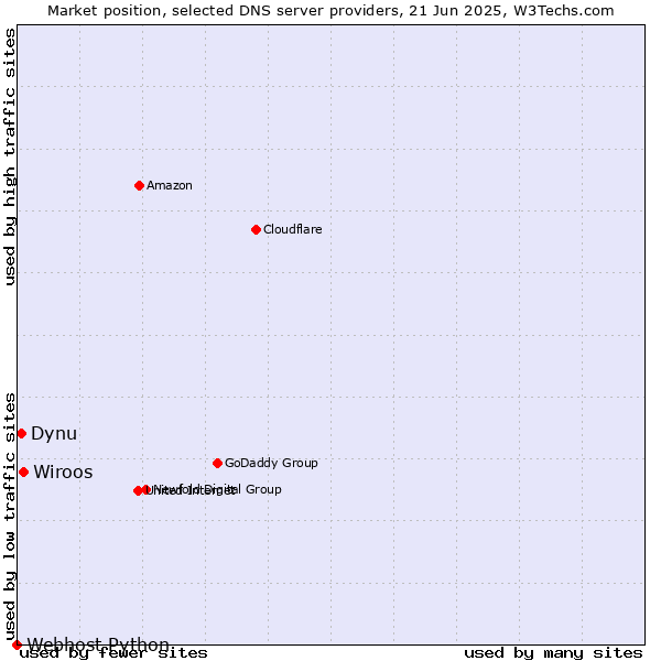 Market position of Wiroos vs. Dynu vs. Webhost Python