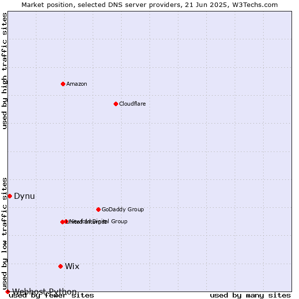 Market position of Wix vs. Dynu vs. Webhost Python
