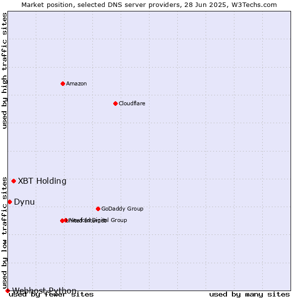 Market position of XBT Holding vs. Dynu vs. Webhost Python
