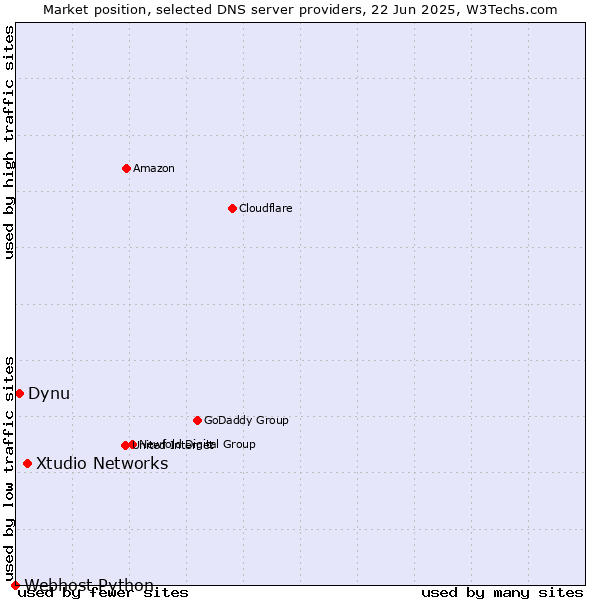 Market position of Xtudio Networks vs. Dynu vs. Webhost Python