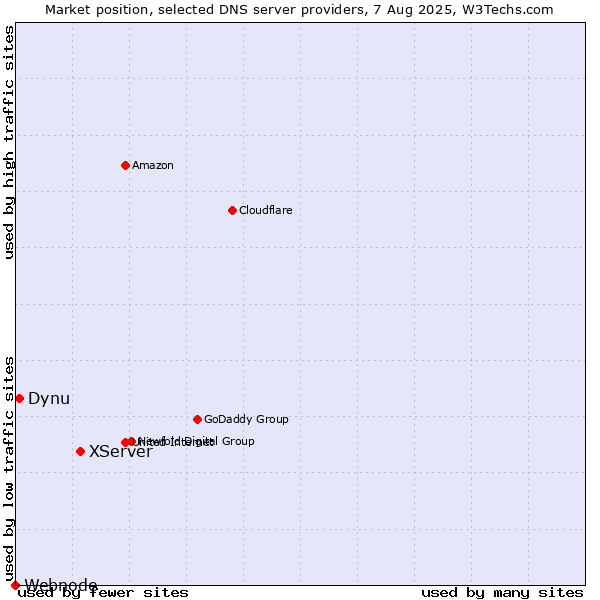 Market position of XServer vs. Dynu vs. Webnode