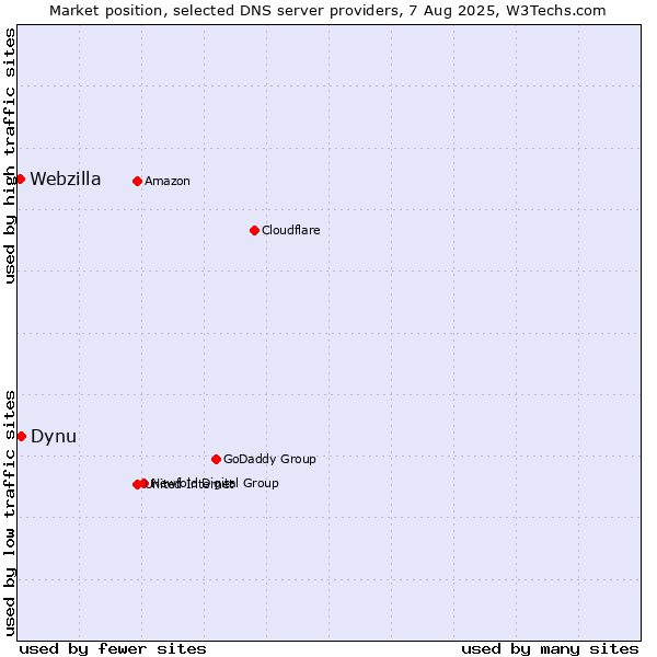 Market position of Dynu vs. Webzilla