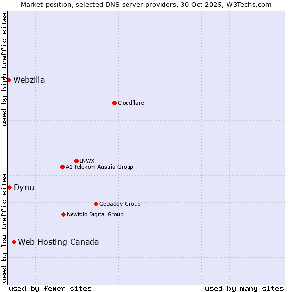 Market position of Web Hosting Canada vs. Dynu vs. Webzilla