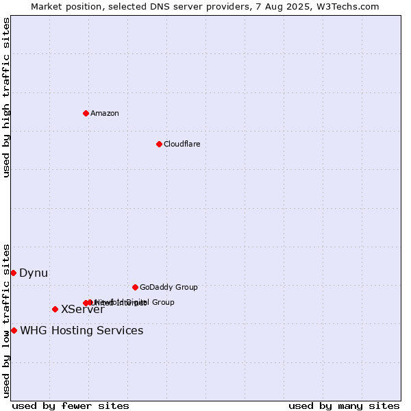 Market position of XServer vs. WHG Hosting Services vs. Dynu